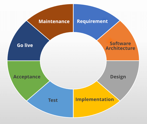 Software lifecycle 