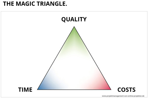 The magic triangle