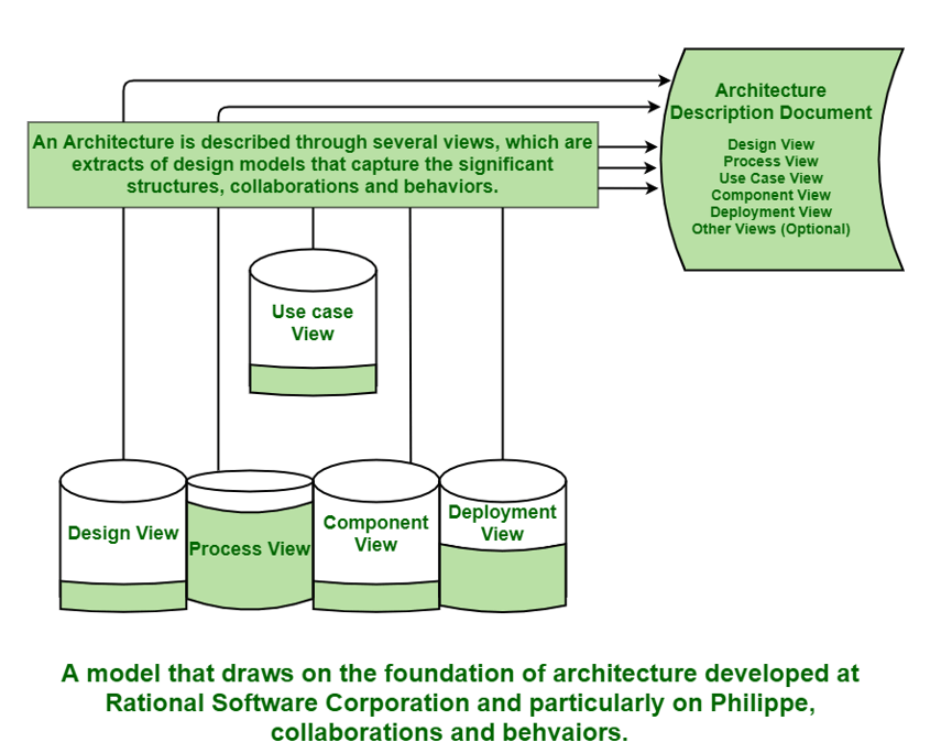 Figure 1: Architecture in technical perspective view